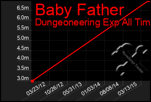 Total Graph of Baby Father