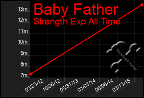 Total Graph of Baby Father