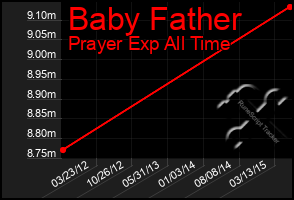 Total Graph of Baby Father