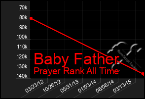 Total Graph of Baby Father