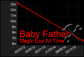 Total Graph of Baby Father