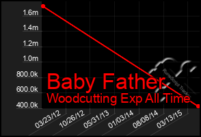 Total Graph of Baby Father