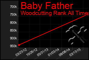 Total Graph of Baby Father