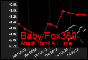 Total Graph of Baby Fox380