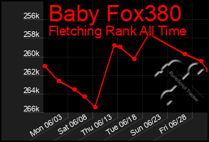 Total Graph of Baby Fox380