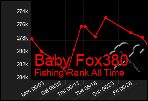 Total Graph of Baby Fox380