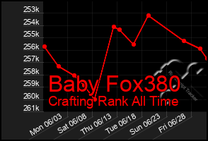 Total Graph of Baby Fox380