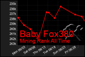 Total Graph of Baby Fox380