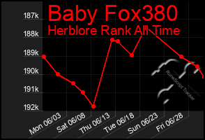 Total Graph of Baby Fox380