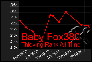 Total Graph of Baby Fox380