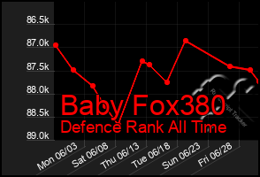 Total Graph of Baby Fox380