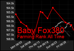 Total Graph of Baby Fox380