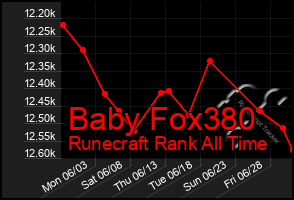 Total Graph of Baby Fox380