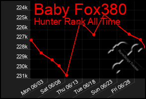 Total Graph of Baby Fox380