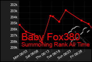 Total Graph of Baby Fox380