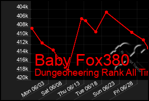 Total Graph of Baby Fox380