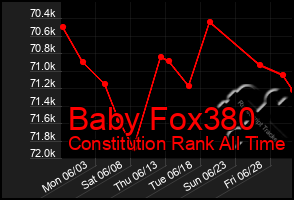 Total Graph of Baby Fox380