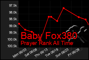 Total Graph of Baby Fox380