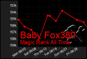 Total Graph of Baby Fox380