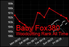 Total Graph of Baby Fox380