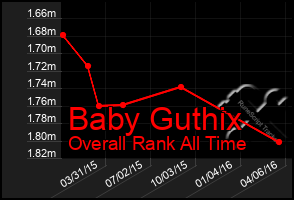 Total Graph of Baby Guthix