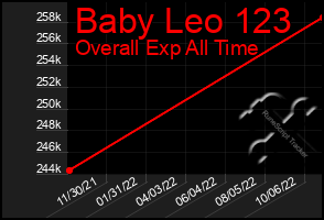 Total Graph of Baby Leo 123