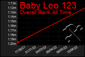 Total Graph of Baby Leo 123