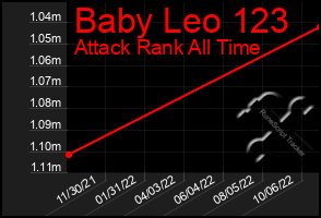 Total Graph of Baby Leo 123