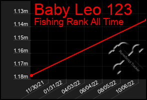 Total Graph of Baby Leo 123