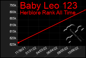 Total Graph of Baby Leo 123