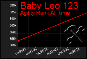 Total Graph of Baby Leo 123