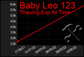 Total Graph of Baby Leo 123