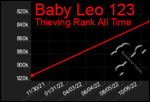 Total Graph of Baby Leo 123