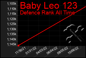 Total Graph of Baby Leo 123