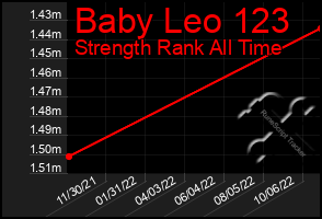 Total Graph of Baby Leo 123