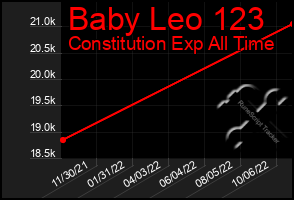 Total Graph of Baby Leo 123