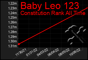 Total Graph of Baby Leo 123