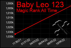 Total Graph of Baby Leo 123