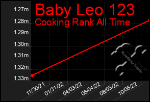 Total Graph of Baby Leo 123