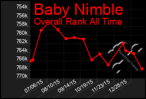 Total Graph of Baby Nimble