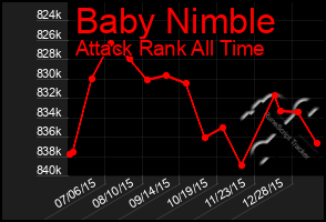 Total Graph of Baby Nimble