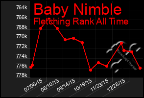 Total Graph of Baby Nimble