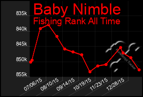 Total Graph of Baby Nimble