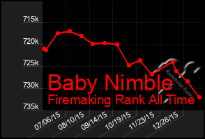 Total Graph of Baby Nimble