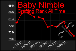 Total Graph of Baby Nimble