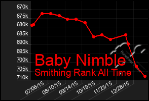 Total Graph of Baby Nimble