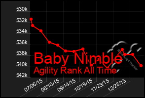 Total Graph of Baby Nimble