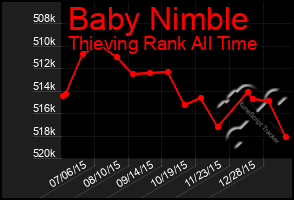 Total Graph of Baby Nimble