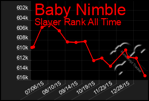 Total Graph of Baby Nimble