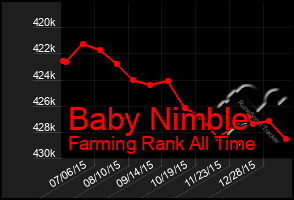 Total Graph of Baby Nimble